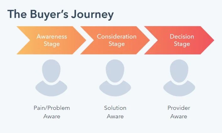 Buyers Journey 3 Stages: 1. Awareness Stage 2. Consideration Stage 3. Decision Stage