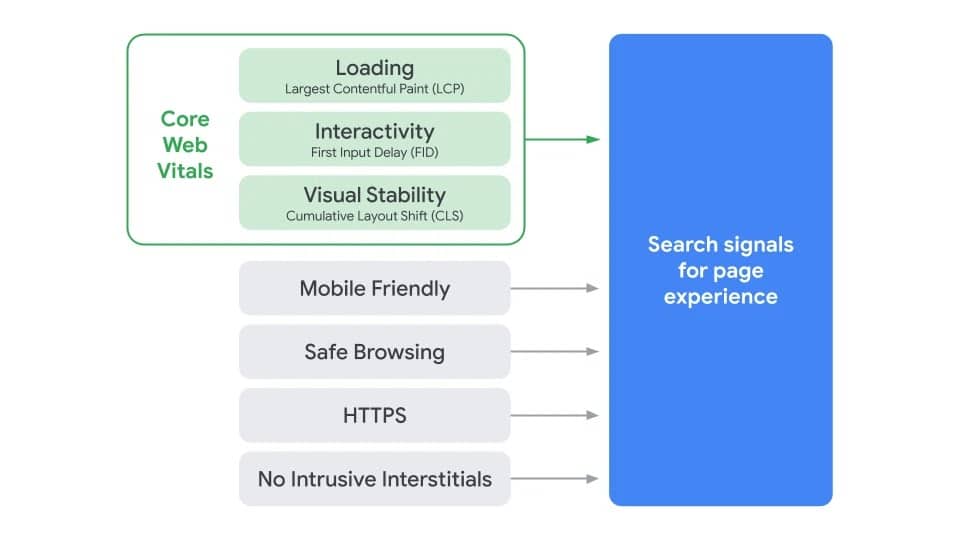 A diagram illustrating the components of Search's signal for page experience.