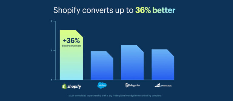shopify converts up to 36 better