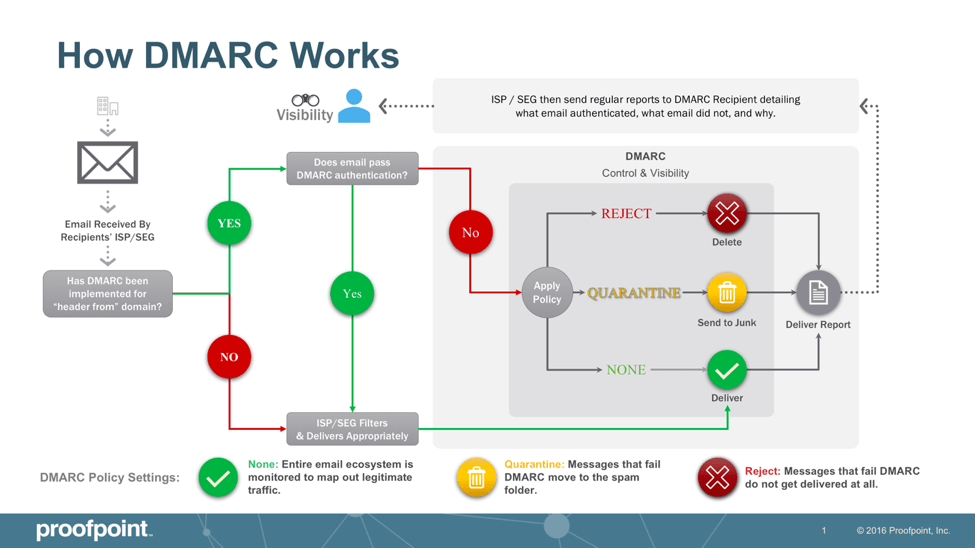 How DMARC Authentication Works
