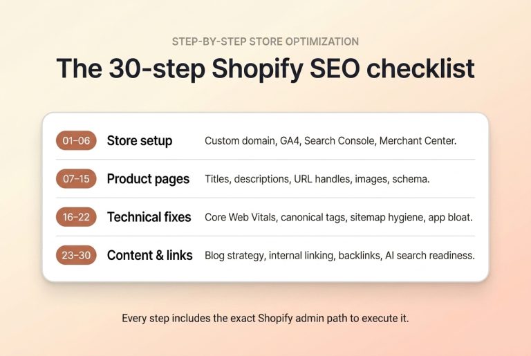 Card showing a 30-step Shopify SEO checklist grouped into four phases — pre-launch, product pages, technical, and content