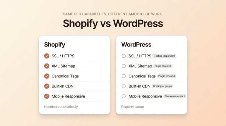 Side-by-side comparison card showing Shopify handles SSL, sitemap, canonicals, CDN, and mobile responsiveness automatically while WordPress requires hosting, plugins, or theme configuration for each