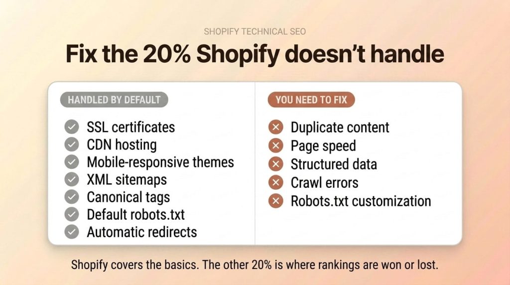 Shopify technical SEO audit overview showing what Shopify handles by default versus what you need to fix