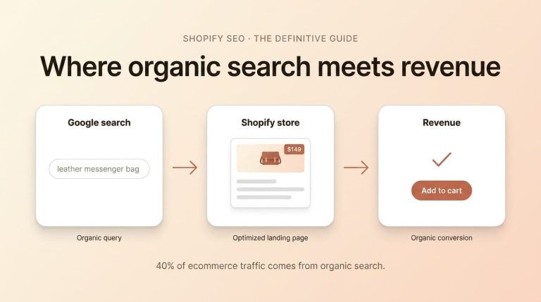 Editorial infographic showing the funnel from a Google search query to a Shopify product page and an add-to-cart conversion with a footer line stating 40 percent of ecommerce traffic comes from organic search