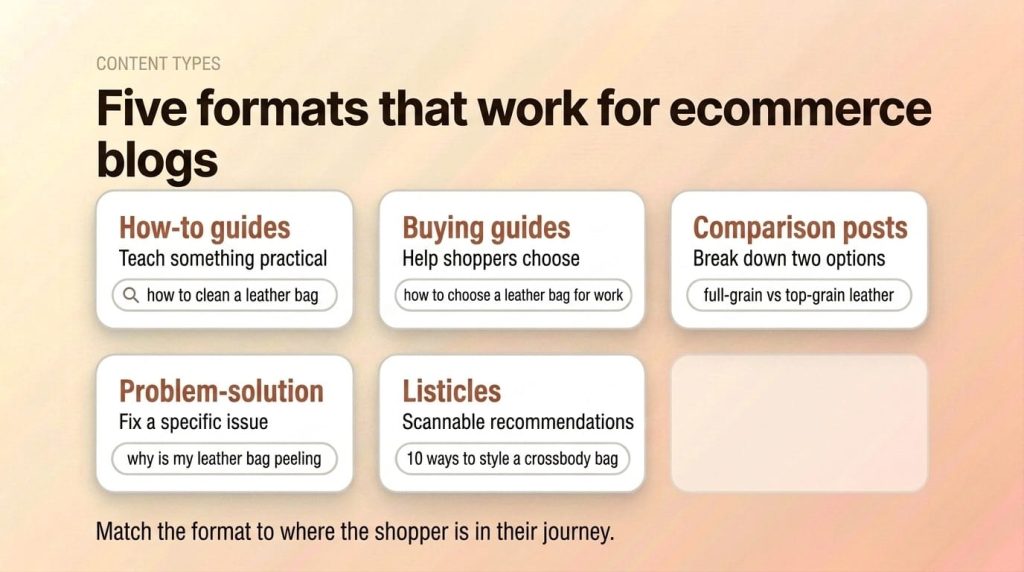 Ecommerce blog content type grid showing how-to guides, buying guides, comparison posts, problem-solution posts, and listicles with example search queries
