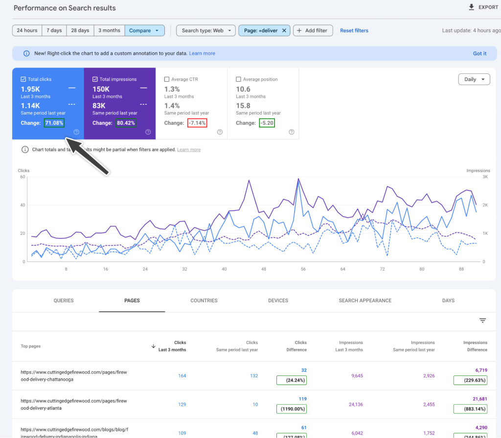 Local delivery search: clicks up 71%, impressions up 80% year over year