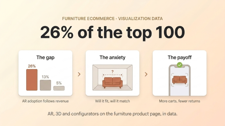 AR and 3D adoption data for furniture ecommerce: 26 percent of the top 100 stores