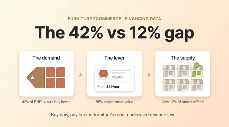 BNPL for furniture: 42 percent shopper demand versus 12 percent store adoption