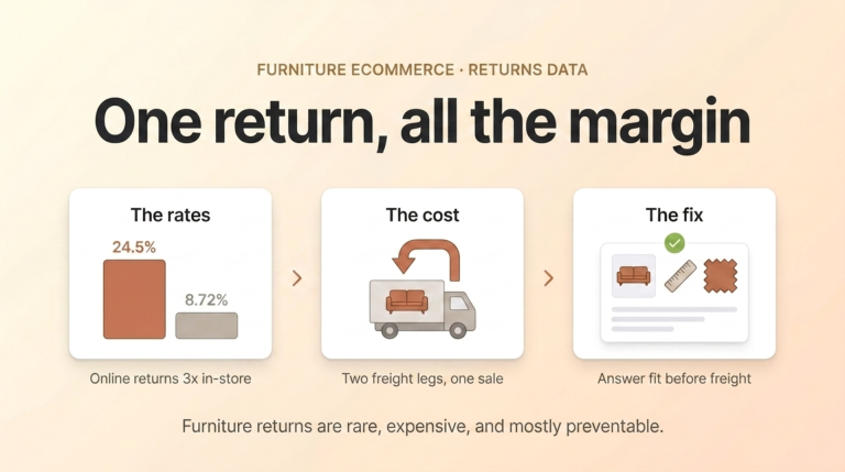 The real cost of a furniture return: rates, freight economics, and prevention