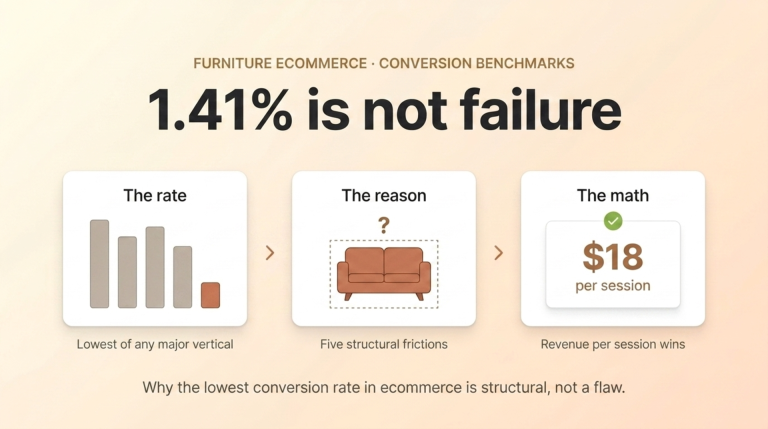 Furniture store conversion rate: why 1.41 percent is not failure
